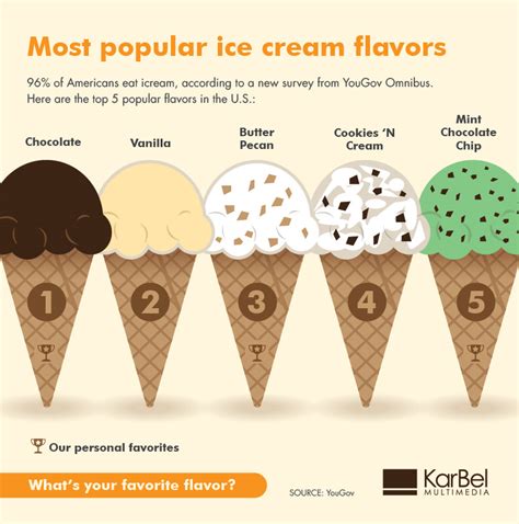 What is the most popular ice cream flavor. Things To Know About What is the most popular ice cream flavor. 